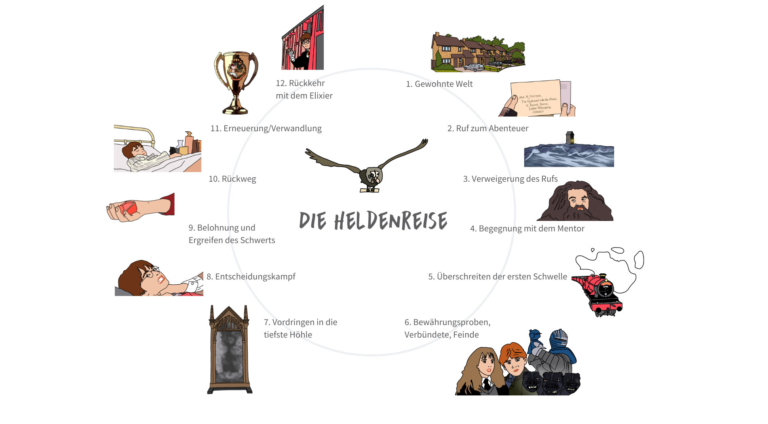 12 Stufen der Heldenreise Harry Potter