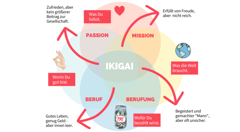 Ikigai Modell zum Nachmachen